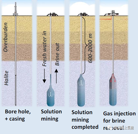 图9. 地下储氢工艺流程示意图