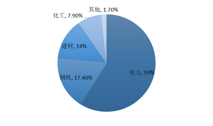 图1.中国煤炭行业下游需求占比，2018 年