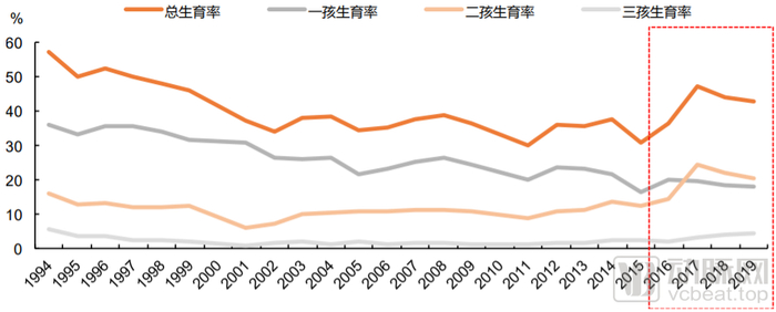 我国总生育率及一孩、二孩、三孩生育率（数据来源：国家统计局、平安证券研究所）