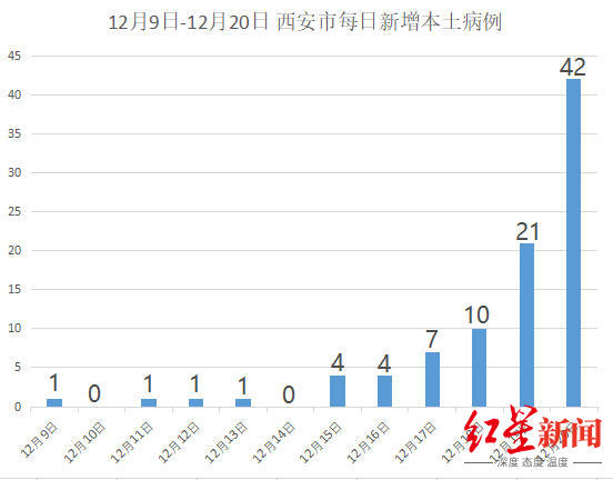 ▲西安疫情确诊人数变化 图据西安卫健委