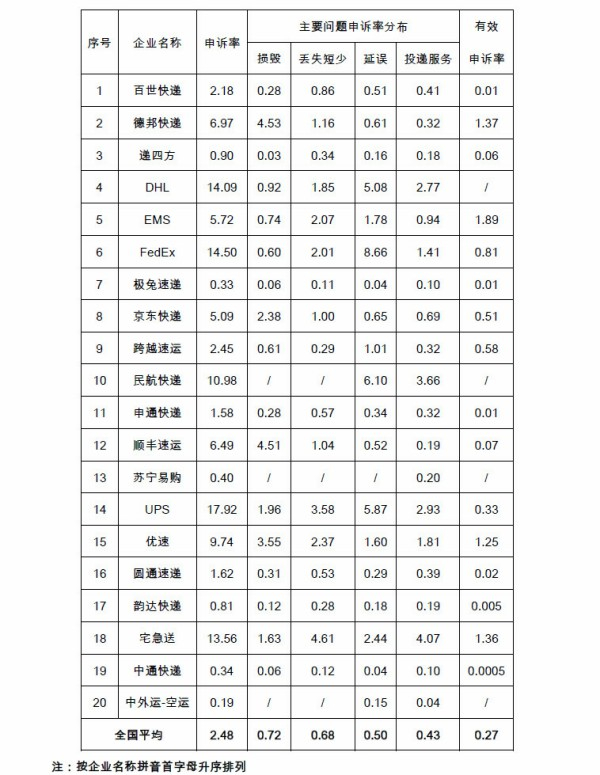 国家邮政局公布的今年10月主要快递企业申诉情况统计表。