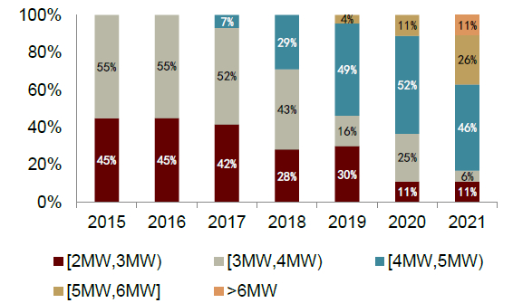 资料来源：维斯塔斯官网，中金公司研究部