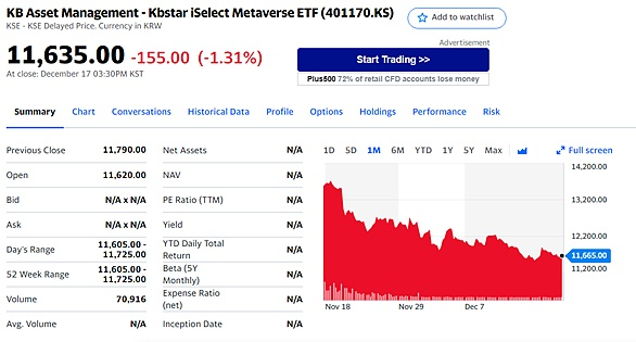 KBKBSTAR iSelect METAVERSE ETF过往走势&nbsp; 来源：Yahoo Finance网站