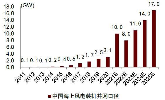 资料来源：能源局，中金公司研究部
