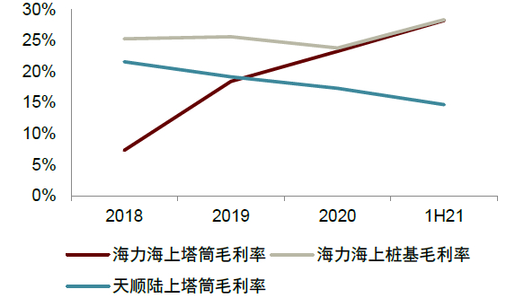 资料来源：海力风电公告，天顺风能公告，中金公司研究部