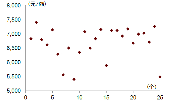 资料来源：国家发改委，能源局，北极星风力发电网，中金公司研究部