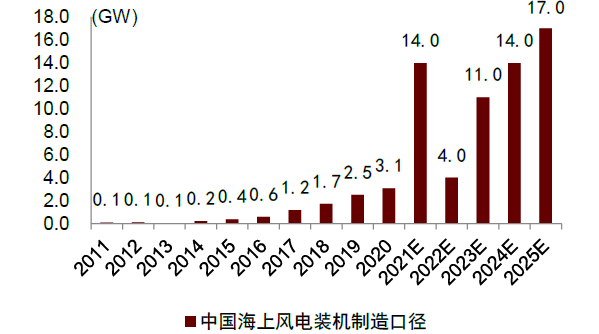 资料来源：能源局，中金公司研究部