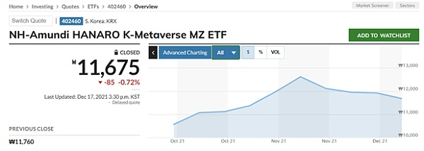  NH-AmundiHANARO K-Metaverse MZ ETF过往走势