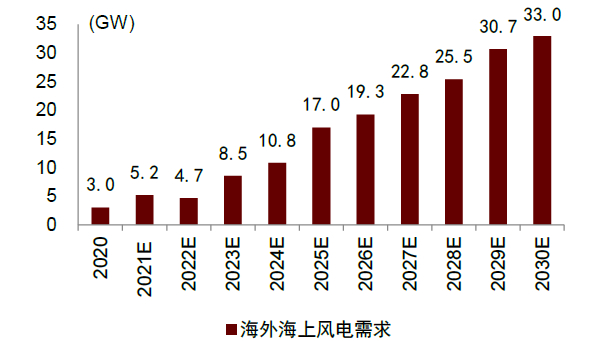 资料来源：全球风电行业协会（GWEC），中金公司研究部