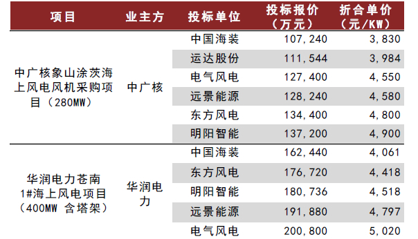 资料来源：风能专委会CWEA，中金公司研究部