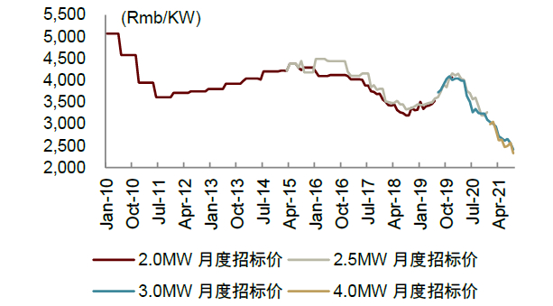 资料来源：金风科技公告，中金公司研究部