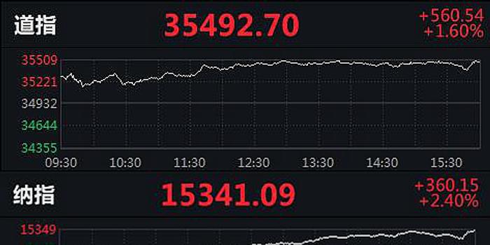 美股三大指数集体反弹 纳指涨超2 手机新浪网
