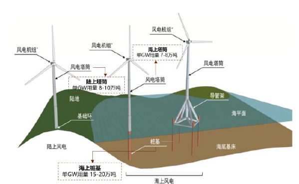 资料来源：海力风电招股书，中金公司研究部