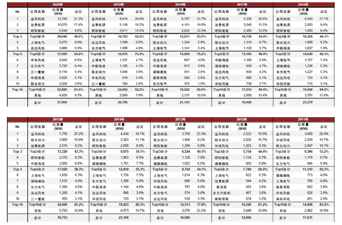 资料来源：中国风能协会，中金公司研究部