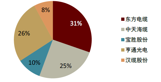 资料来源：风电招标网，中金公司研究部