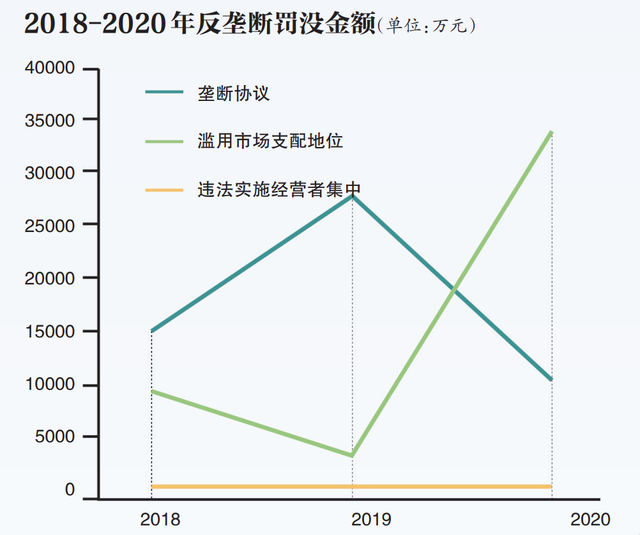 数据来源：中国反垄断执法年度报告2019、2020。新京报制图/许晓
