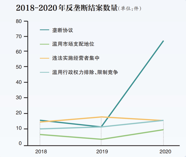 数据来源：中国反垄断执法年度报告2019、2020。新京报制图/许晓