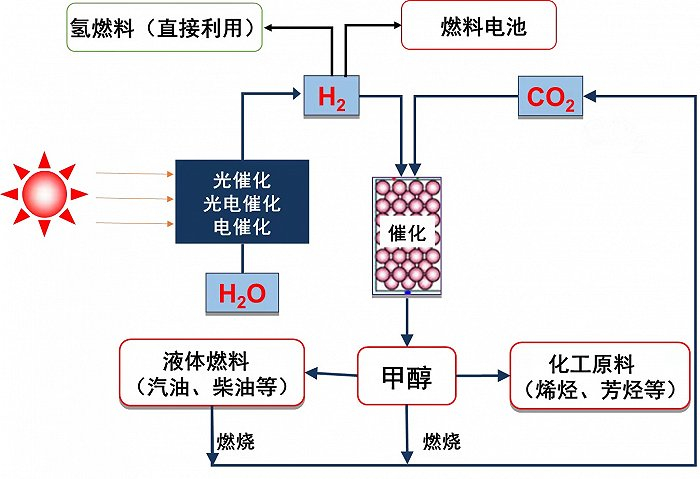太阳能分解水制氢与二氧化碳资源化利用的耦合 图片由受访者提供