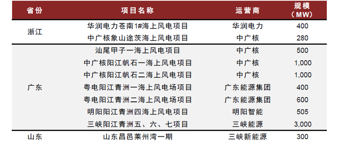 资料来源：各省发改委，中金公司研究部