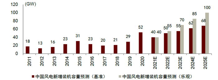 资料来源：国家发改委，能源局，中金公司研究部