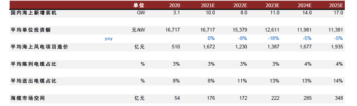 资料来源：北极星风电网，中金公司研究部