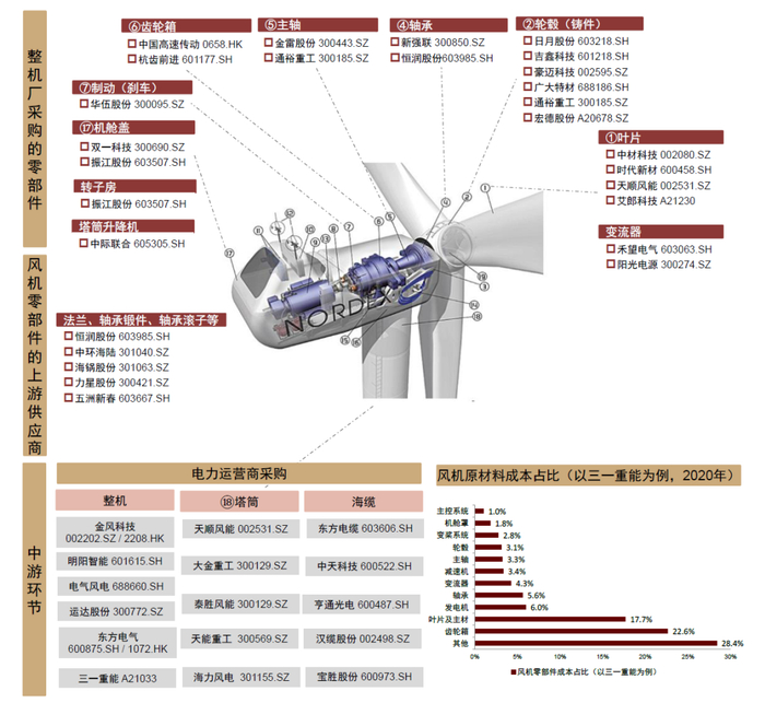 资料来源：Nordex官网，公司公告，中金公司研究部