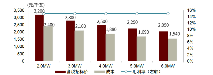 资料来源：公司公告，中金公司研究部