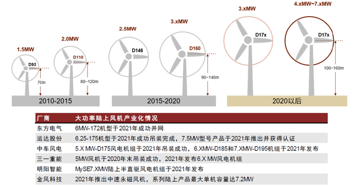 资料来源：中国中车风电，北极星风力发电网，中金公司研究部