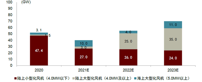 资料来源：中国风电行业协会，中金公司研究部