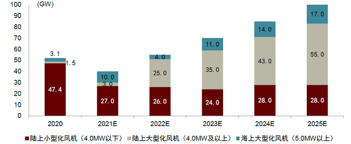 资料来源：中国风电行业协会，中金公司研究部