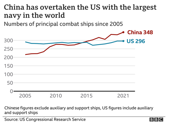 中国海军“作战舰艇数量”超越美军，出处是美国防部“中国军力报告”
