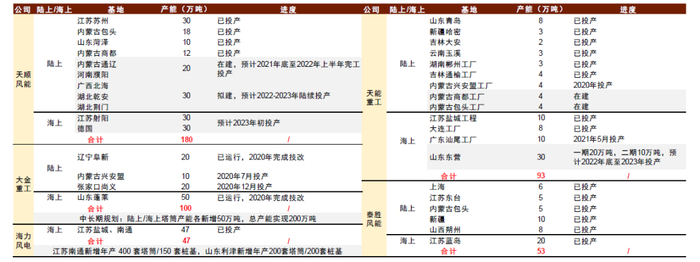 资料来源：公司公告，中金公司研究部