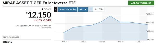  MiraeAsset TIGER Fn Metaverse ETF过往走势