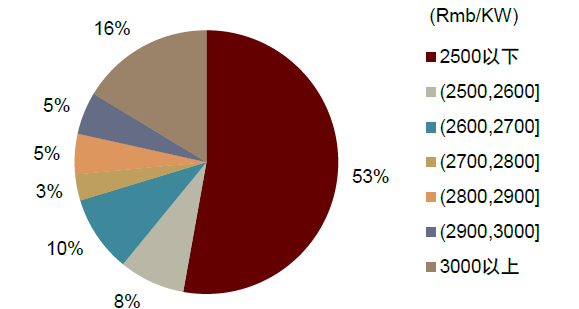 资料来源：风电招标网，中金公司研究部