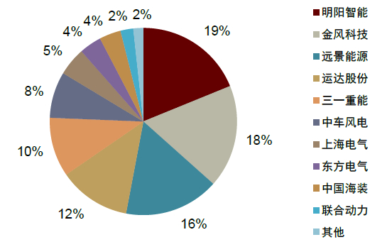 资料来源：中国风电招标网，中金公司研究部