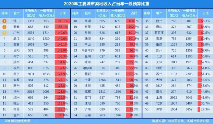 ▲部分城市比较依赖卖地收入，图片来自“刘晓博说财经”。