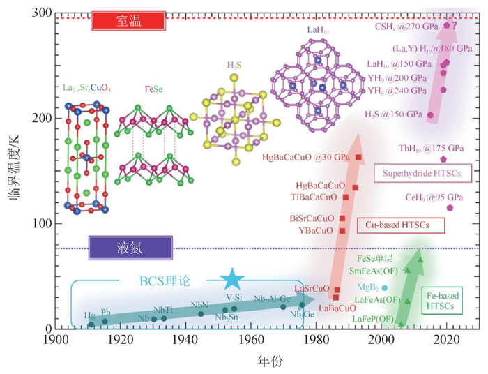 典型超导材料体系和转变温度随时间的演化。来源：《物理》2021年第4期