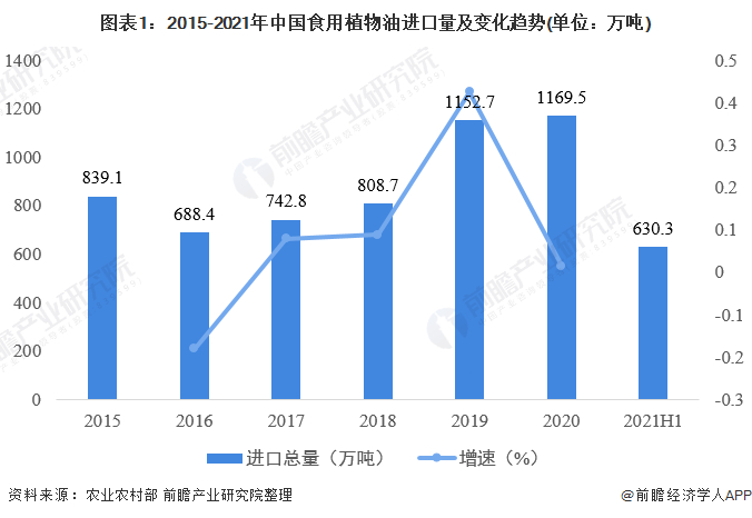 注：中国食用油进出口主要以食用油植物油为主，下同。