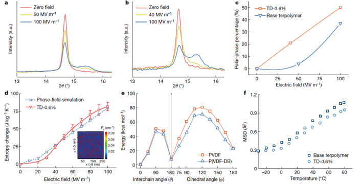 图2 高熵聚合物场致相变分析