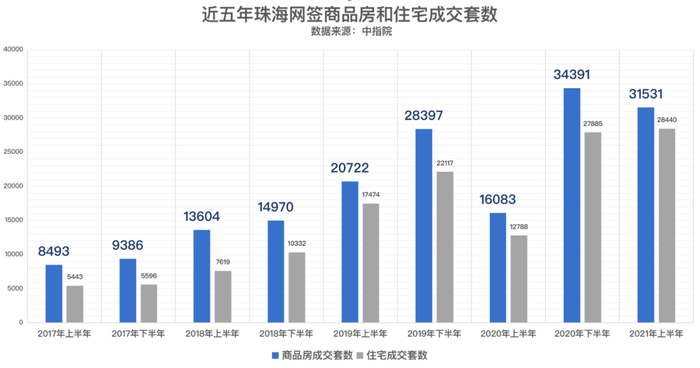 ▲珠海近几年楼市成交情况。
