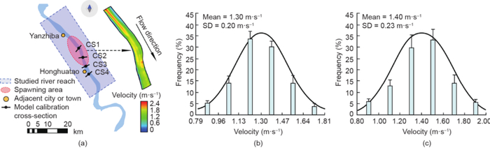 图4（a）研究河段的流速和产卵事件的产卵地点；在田间试验中，在长江中游的触发速度（n = 20）（b）和优先流速（n = 11）（c）。SD：标准偏差；n：产卵事件的数量