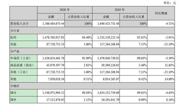 图片来源：2020年年报截图