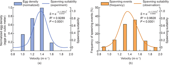 图7 鱼类繁殖与流速的关系。在水槽实验中不同速度水平下的归一化鱼卵密度及其高斯拟合曲线（a）；天然产卵场产卵活动的频率直方图和高斯拟合曲线（b）