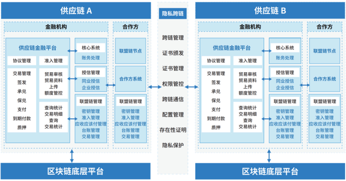 图 供应链金融整体解决方案