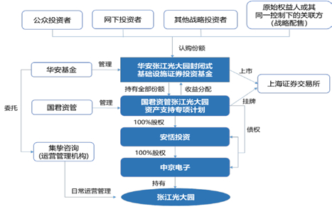 图2 华安张江光大园REIT产品结构图-反向吸收合并前
