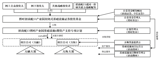 图5 蛇口产园交易结构-反向吸收合并后