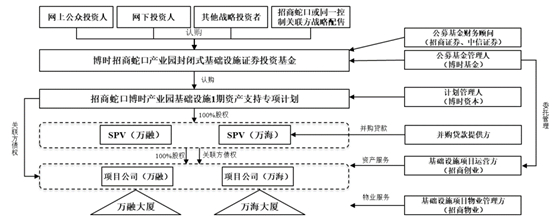图4 蛇口产园交易结构-反向吸收合并前