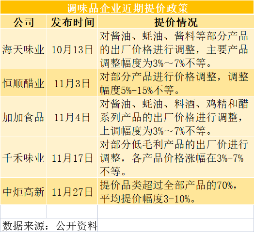 （调味品企业提价情况一览，财联社记者整理）