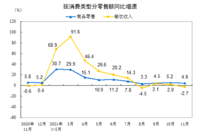 （社会消费品零售总额增速，来源：国家统计局）