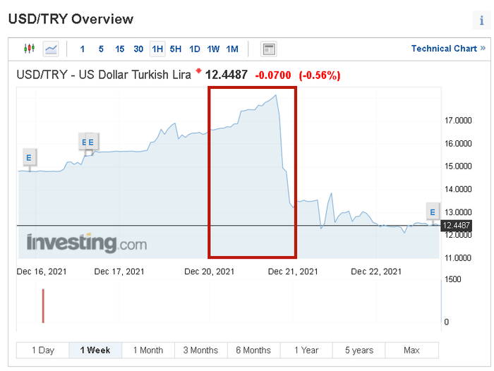 土耳其里拉对美元汇率在12月20日这一天经历了大起大落。（图片来源：investing.com）